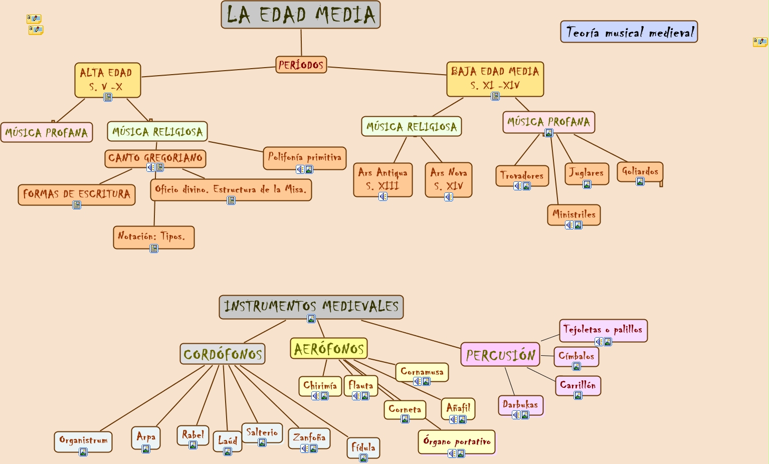 Literatura De La Edad Media Mapa Conceptual